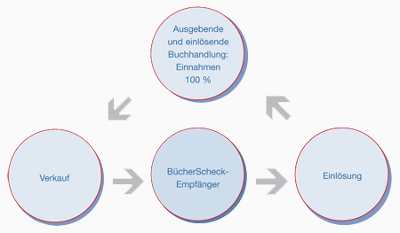Grafik zur Bücherscheck Abrechnung