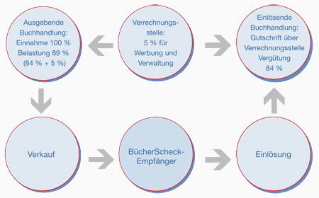 Grafik zur Bücherscheck Abrechnung